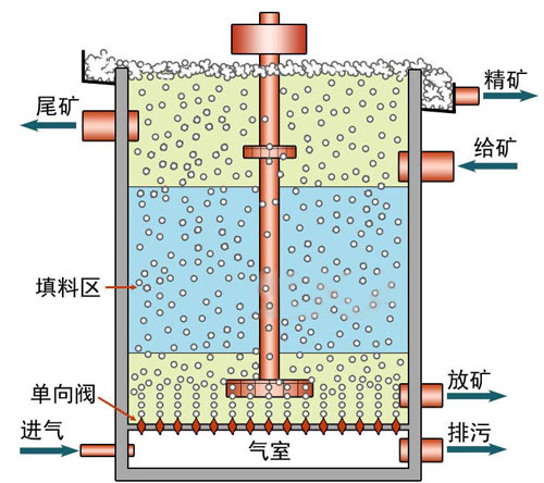 浮選機(jī)工作原理