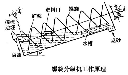 分級(jí)機(jī)工作原理