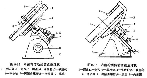 圓盤造粒機(jī)工作原理