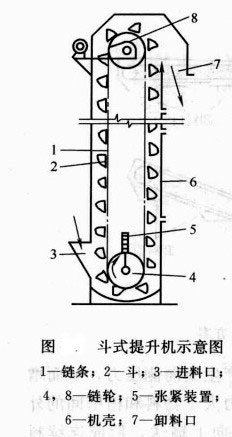 斗式提升機工作原理