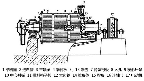 煤磨機(jī)工作原理