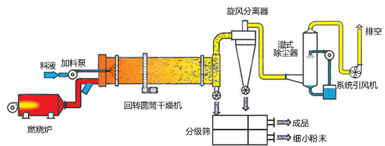 煤泥烘干機(jī)工作原理