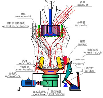 高壓微粉機工作原理