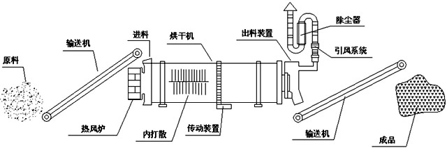 礦渣烘干機工作原理